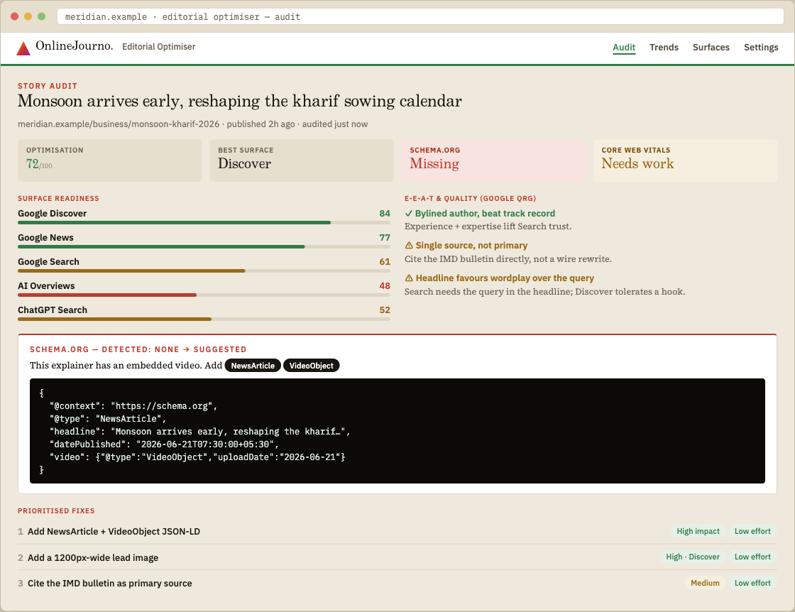 Story Audit screen — per-surface readiness scores, E-E-A-T findings against Google's Quality Rater Guidelines, a suggested schema.org JSON-LD block, and prioritised fixes