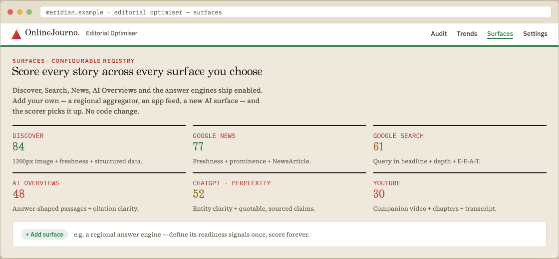 Surface readiness screen — a story scored across Discover, Search, News, AI Overviews, ChatGPT, Perplexity and YouTube, with add-your-own surfaces